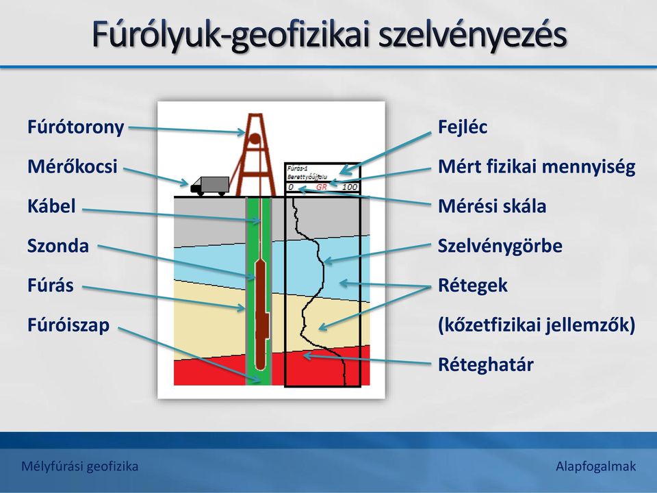 Mérési skála Szelvénygörbe Rétegek