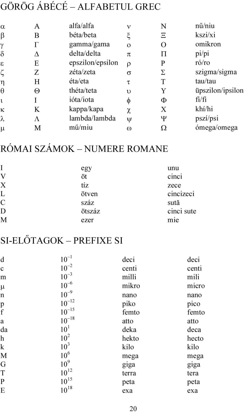 unu V öt cinci X tíz zece L ötven cincizeci C száz sută D ötszáz cinci sute M ezer mie SI-ELŐTAGOK PREFIXE SI d 10 1 deci deci c 10 2 centi centi m 10 3 milli mili µ 10 6 mikro micro n 10 9 nano