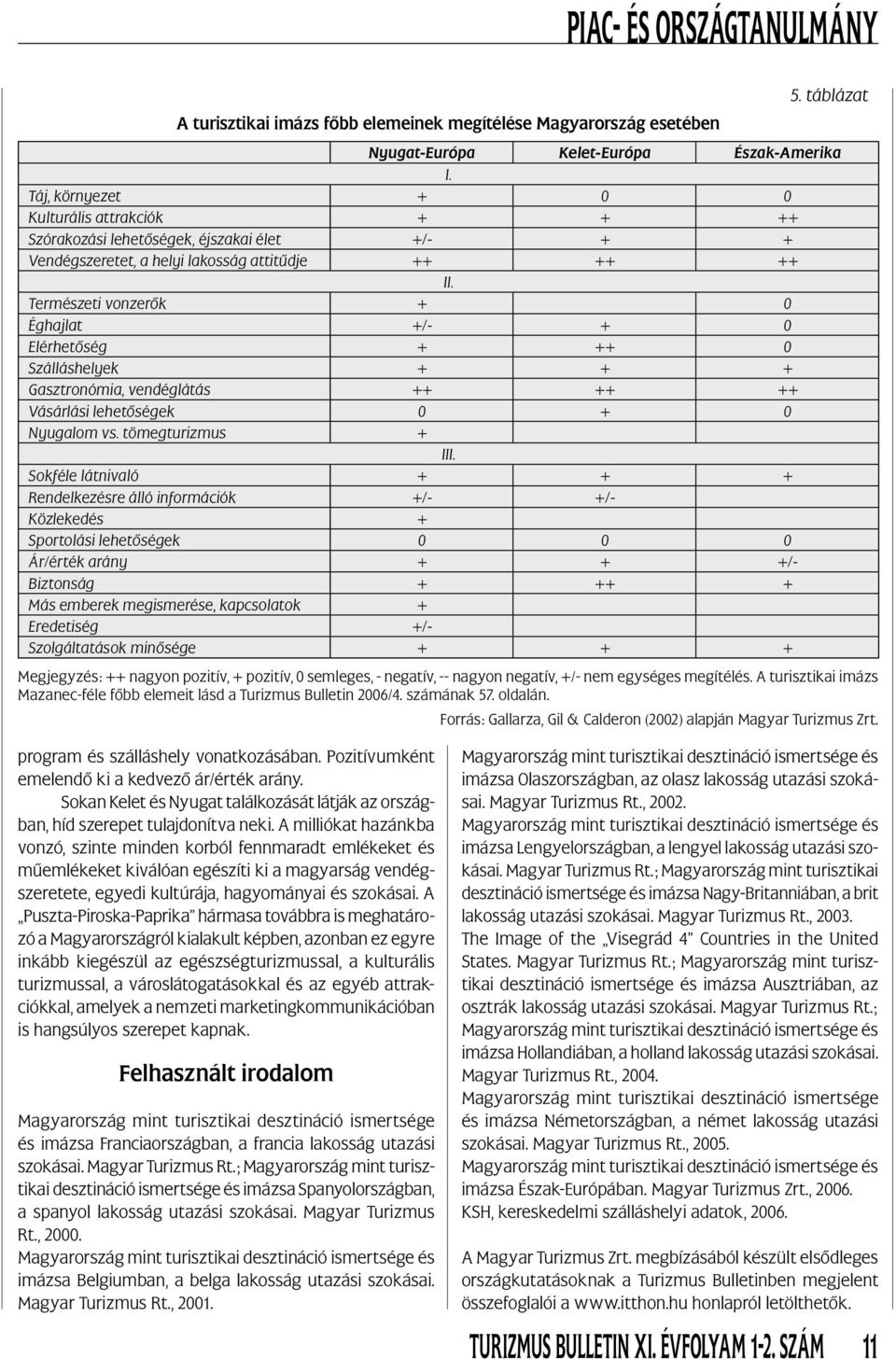 Természeti vonzerők + 0 Éghajlat +/- + 0 Elérhetőség + ++ 0 Szálláshelyek + + + Gasztronómia, vendéglátás ++ ++ ++ Vásárlási lehetőségek 0 + 0 Nyugalom vs. tömegturizmus + III.