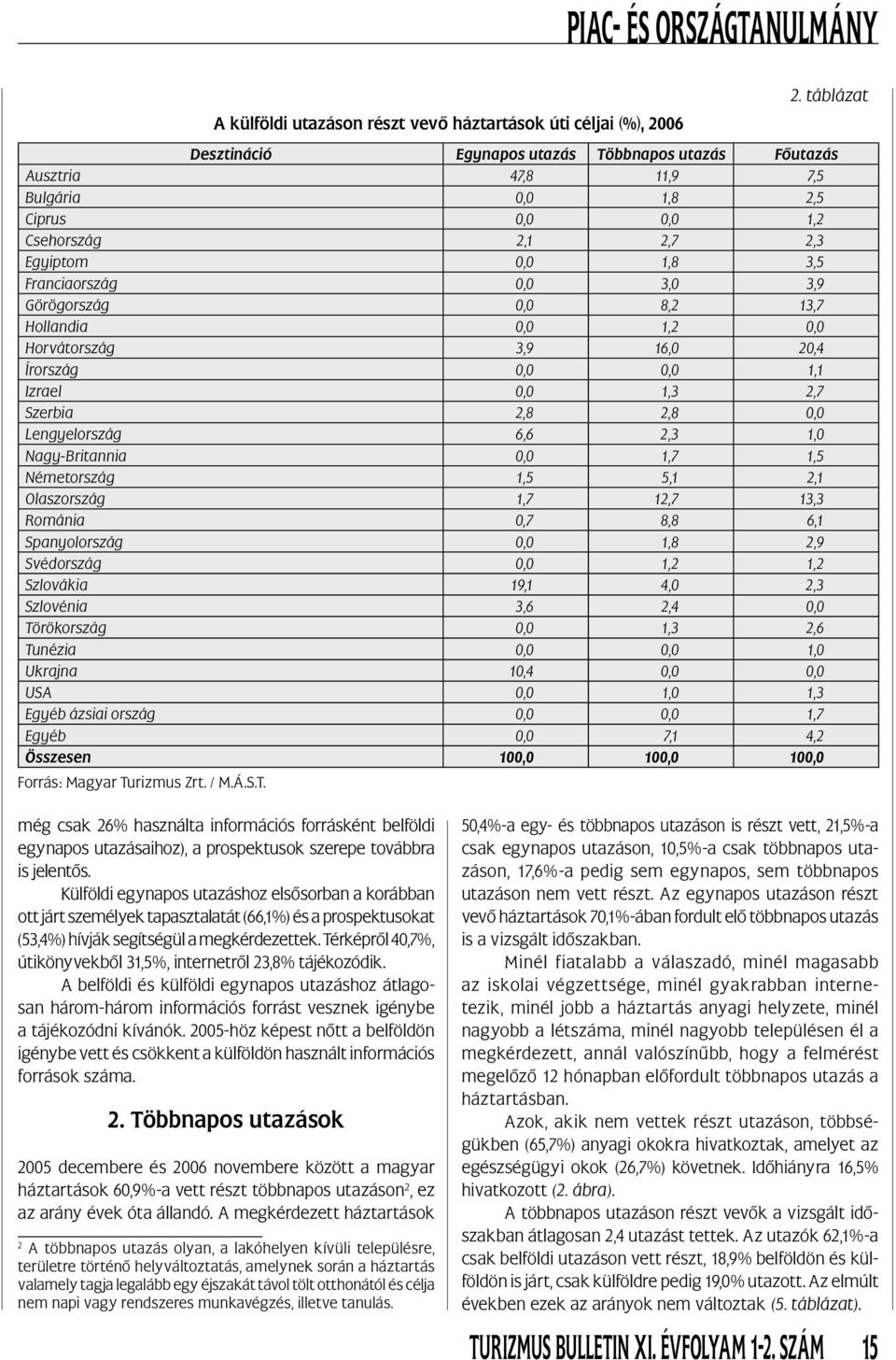 Görögország 0,0 8,2 13,7 Hollandia 0,0 1,2 0,0 Horvátország 3,9 16,0 20,4 Írország 0,0 0,0 1,1 Izrael 0,0 1,3 2,7 Szerbia 2,8 2,8 0,0 Lengyelország 6,6 2,3 1,0 Nagy-Britannia 0,0 1,7 1,5 Németország