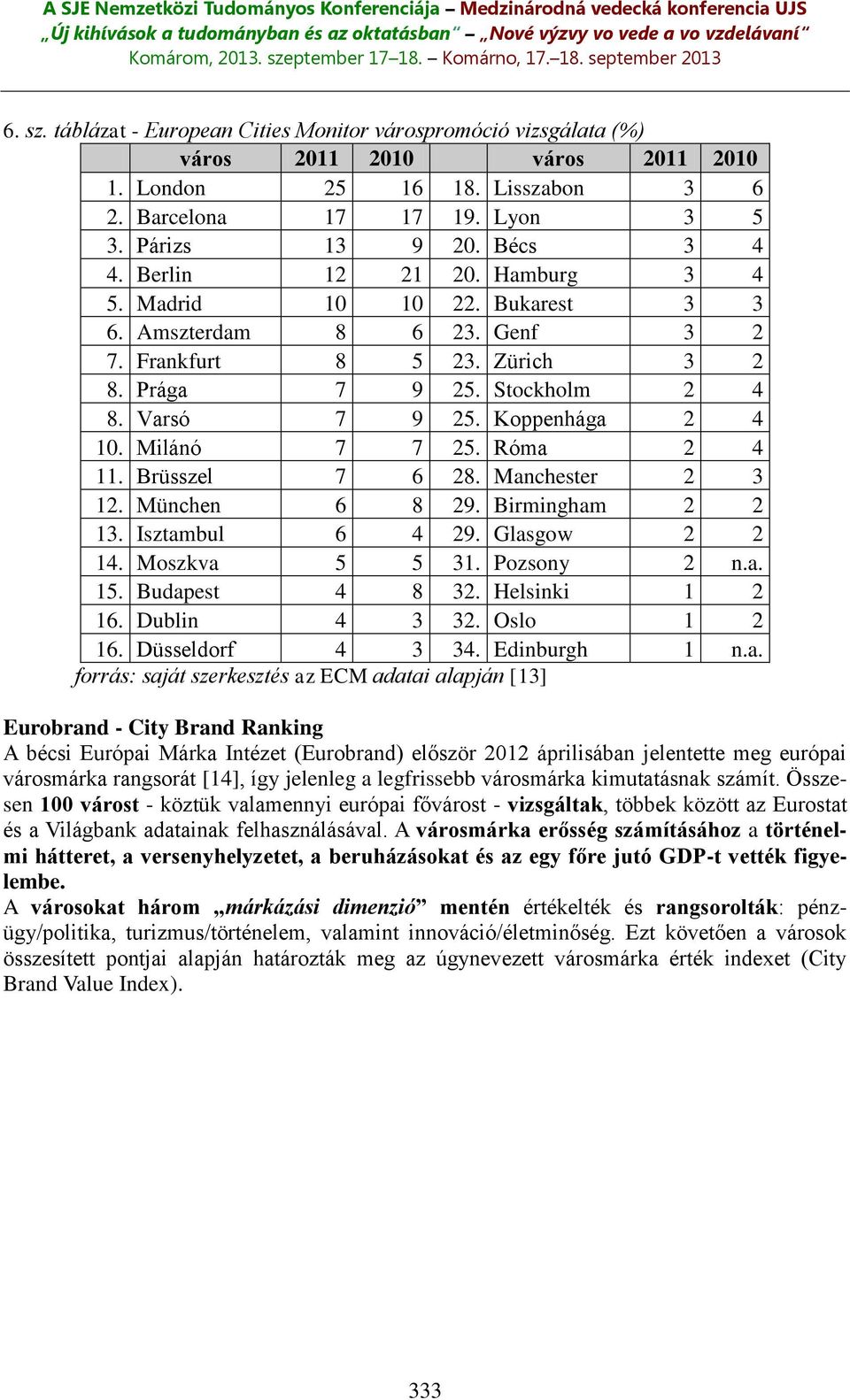 Milánó 7 7 25. Róma 2 4 11. Brüsszel 7 6 28. Manchester 2 3 12. München 6 8 29. Birmingham 2 2 13. Isztambul 6 4 29. Glasgow 2 2 14. Moszkva 5 5 31. Pozsony 2 n.a. 15. Budapest 4 8 32.