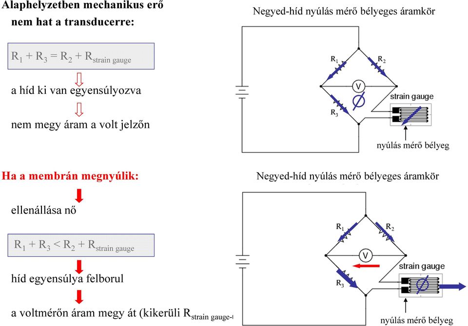 a membrán megnyúlik: Negyed-híd nyúlás mérő bélyeges áramkör ellenállása nő R 1 + R 3 < R 2 + R strain