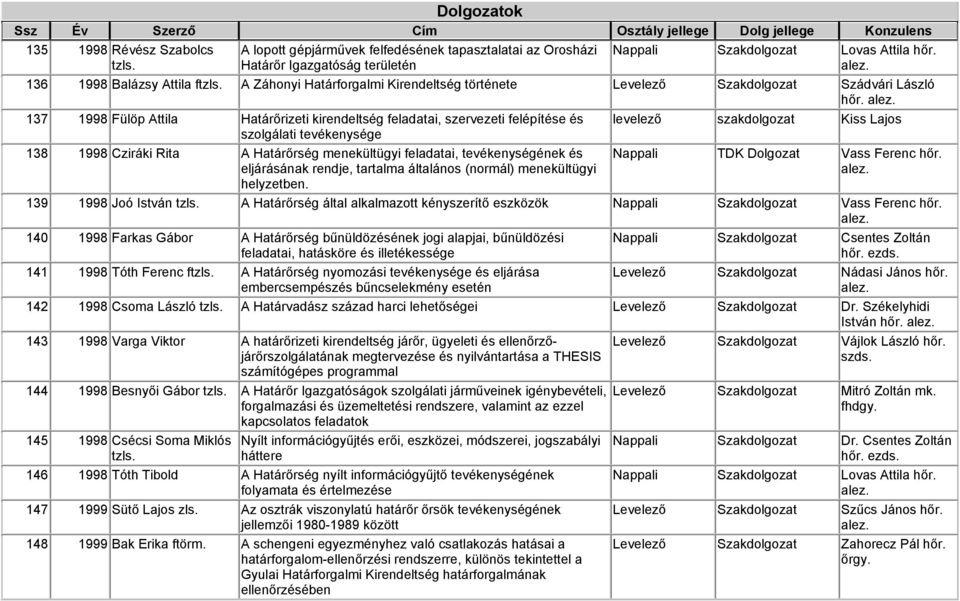 levelező szakdolgozat Kiss Lajos 138 1998 Cziráki Rita A Határőrség menekültügyi feladatai, tevékenységének és eljárásának rendje, tartalma általános (normál) menekültügyi helyzetben.