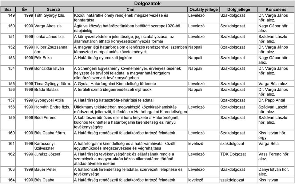 A környezetvédelem jelentősége, jogi szabályozása, az államhatáron átható környezetszennyezés formái 152 1999 Hülber Zsuzsanna őrm.