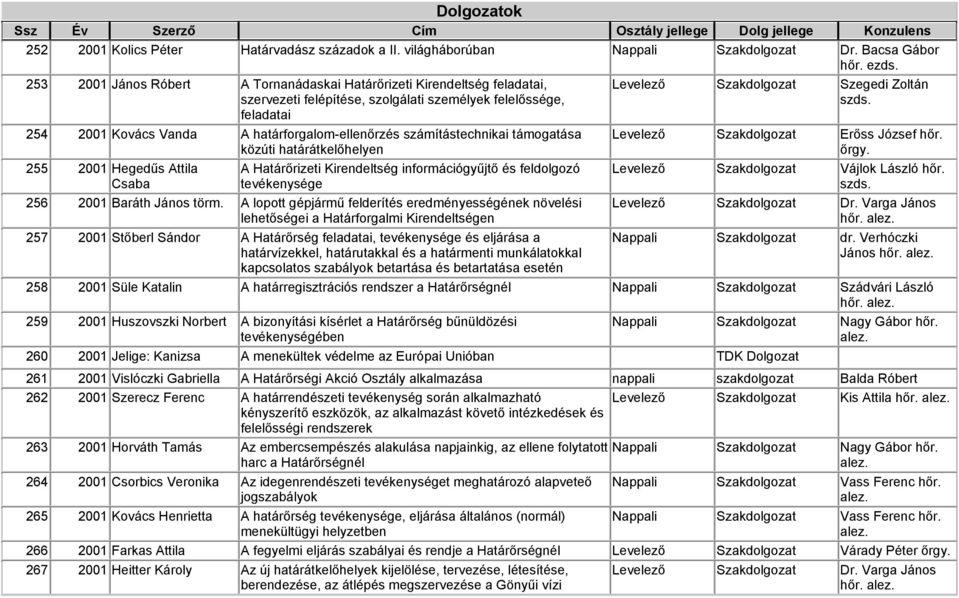 számítástechnikai támogatása közúti határátkelőhelyen 255 2001 Hegedűs Attila Csaba A Határőrizeti Kirendeltség információgyűjtő és feldolgozó tevékenysége 256 2001 Baráth János törm.