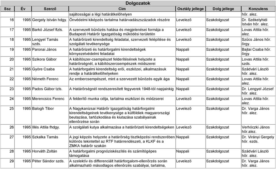 tevékenysége 19 1995 Paronai János A határőrizeti és határforgalmi kirendeltségek környezetvédelmi feladatai 20 1995 Szikora Gábor A kábítószer-csempészet felderítésének helyzete a határőrségnél, a