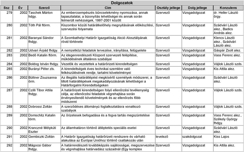 A Szombathelyi Határőr Igazgatóság Akció Alosztályának rövid története Szervező Vizsgadolgozat dr.