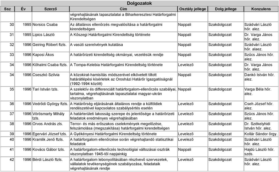 A vasúti szerelvények kutatása Nappali Szakdolgozat Szádvári László hőr. alaez. 33 1996 Kaposi Ákos A határőrizeti kirendeltség okmányai, vezetésük rendje Nappali Szakdolgozat Szűcs János hőr.