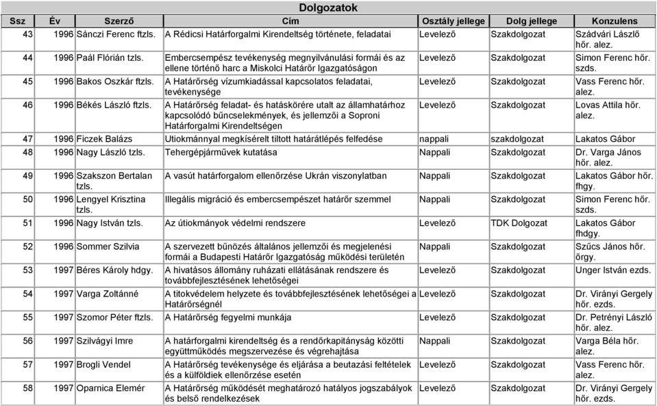 A Határőrség vízumkiadással kapcsolatos feladatai, tevékenysége 46 1996 Békés László ftzls.