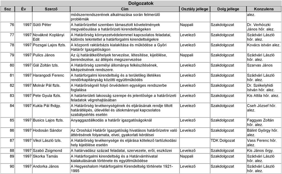 A központi raktárbázis kialakítása és működése a Győri Határőr Igazgatóságon 79 1997 Pulics János Az új határátkelőhelyek tervezése, létesítése, kijelölése, berendezése, az átlépés megszervezése 80