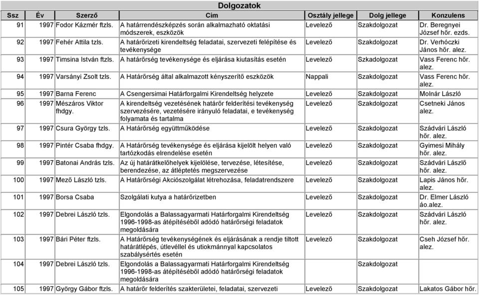 A határőrség tevékenysége és eljárása kiutasítás esetén Levelező Szkadolgozat Vass Ferenc hőr. 94 1997 Varsányi Zsolt tzls.