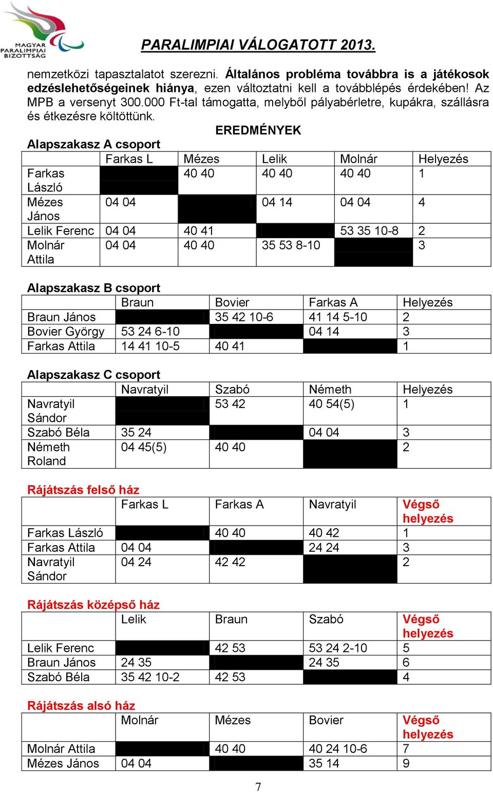 EREDMÉNYEK Alapszakasz A csoport Farkas L Mézes Lelik Molnár Helyezés Farkas 40 40 40 40 40 40 1 László Mézes 04 04 04 14 04 04 4 János Lelik Ferenc 04 04 40 41 53 35 10-8 2 Molnár Attila 04 04 40 40