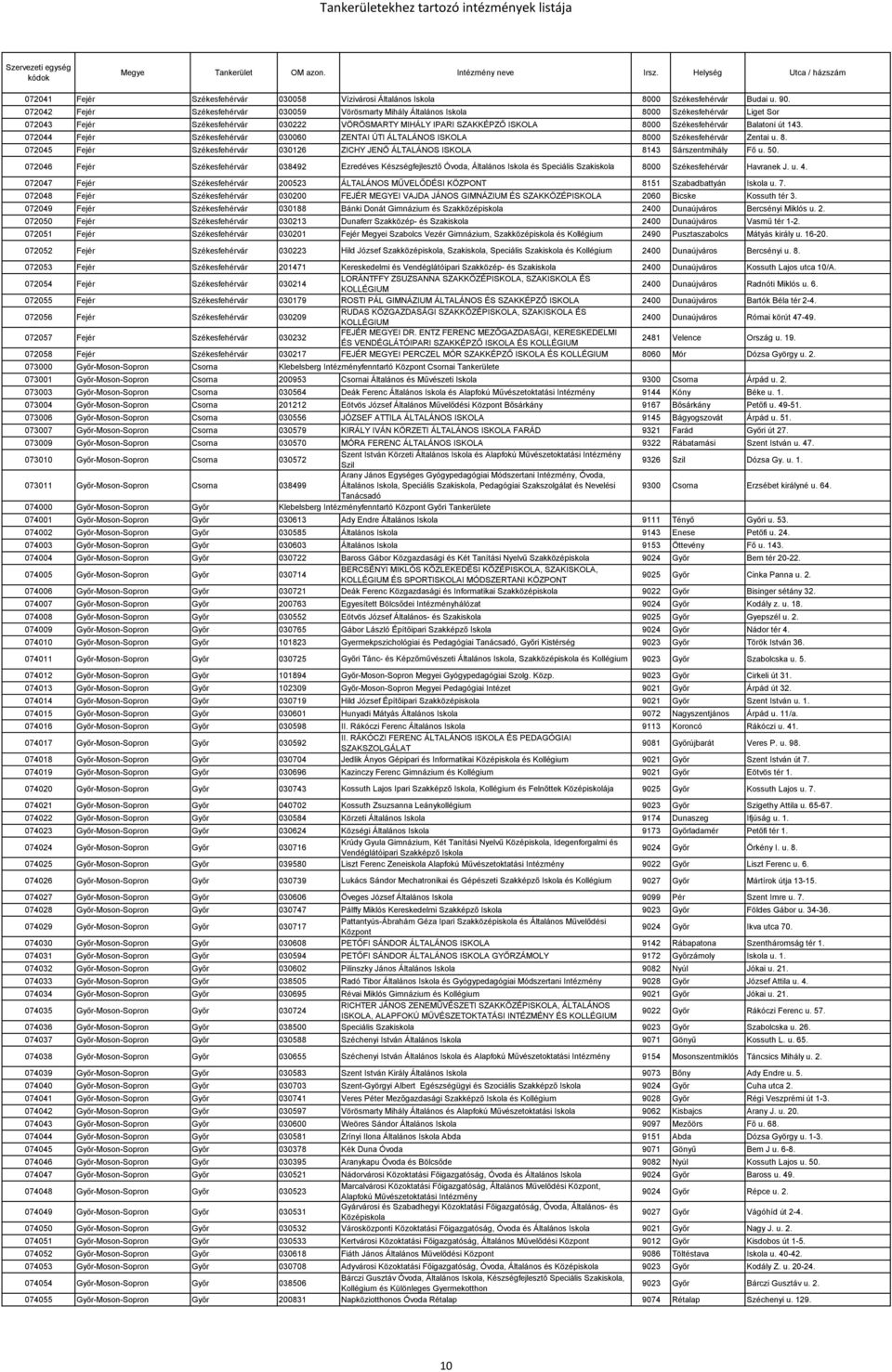 Balatoni út 143. 072044 Fejér Székesfehérvár 030060 ZENTAI ÚTI ÁLTALÁNOS ISKOLA 8000 Székesfehérvár Zentai u. 8. 072045 Fejér Székesfehérvár 030126 ZICHY JENŐ ÁLTALÁNOS ISKOLA 8143 Sárszentmihály Fő u.