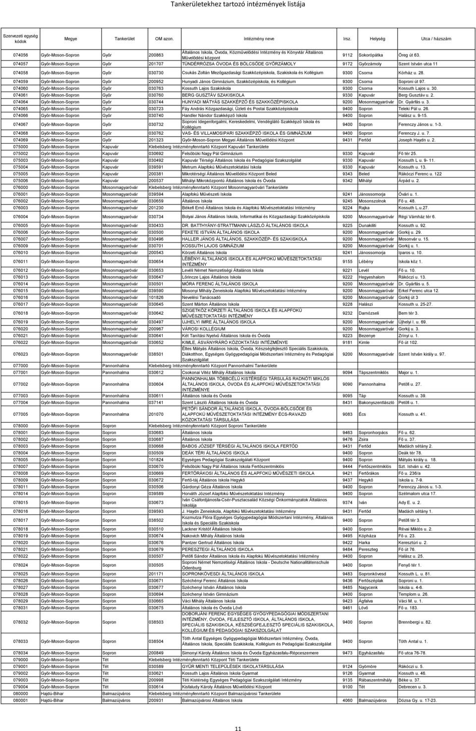 Szakiskola és Kollégium 9300 Csorna Kórház u. 28. 074059 Győr-Moson-Sopron Győr 200952 Hunyadi János Gimnázium, Szakközépiskola, és Kollégium 9300 Csorna Soproni út 97.