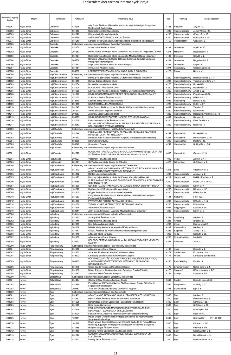 082069 Hajdú-Bihar Debrecen 031228 Közgazdasági Szakközépiskola 4200 Hajdúszoboszló Gönczy P. u. 17.