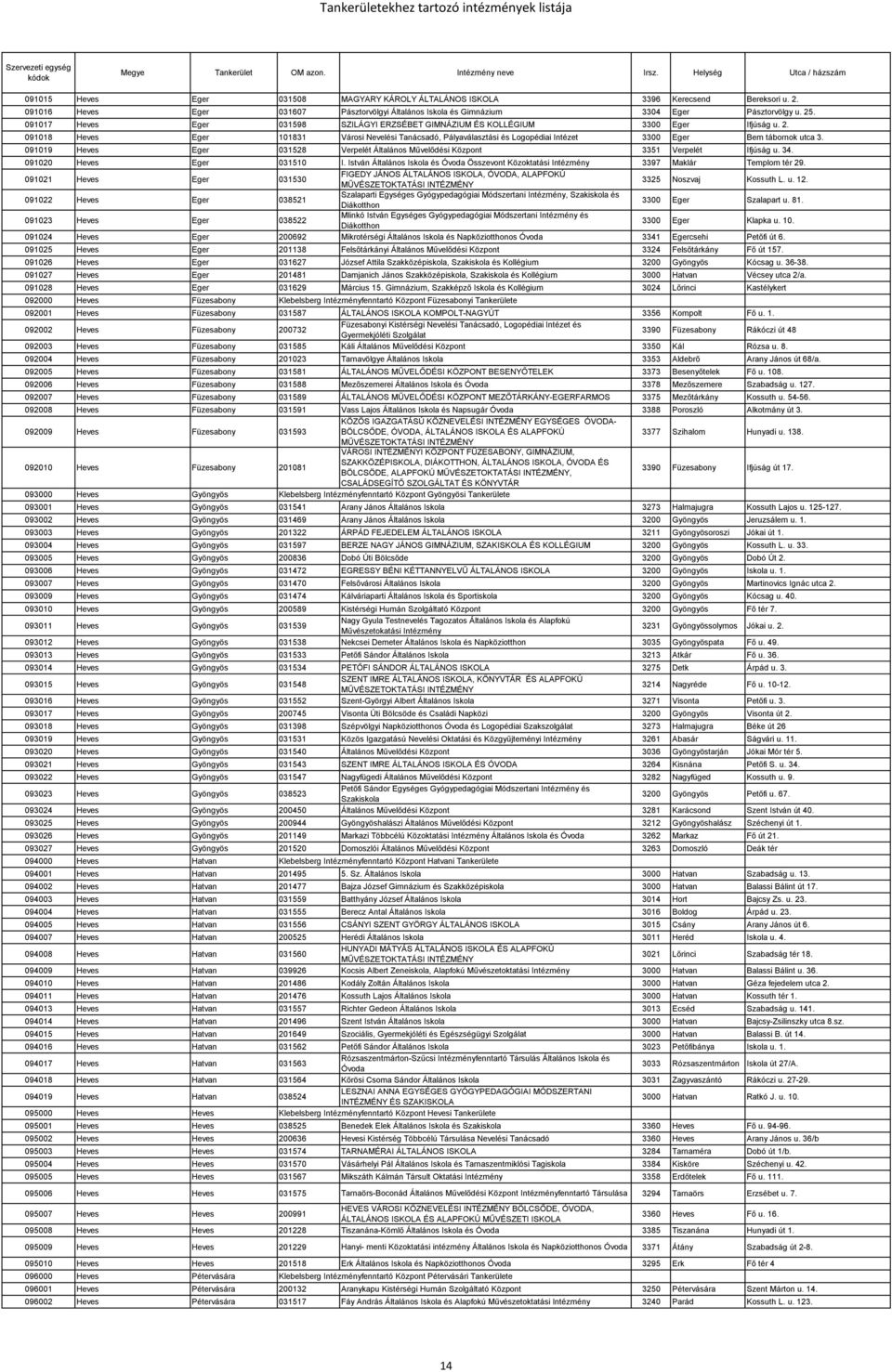 091018 Heves Eger 101831 Városi Nevelési Tanácsadó, Pályaválasztási és Logopédiai Intézet 3300 Eger Bem tábornok utca 3.