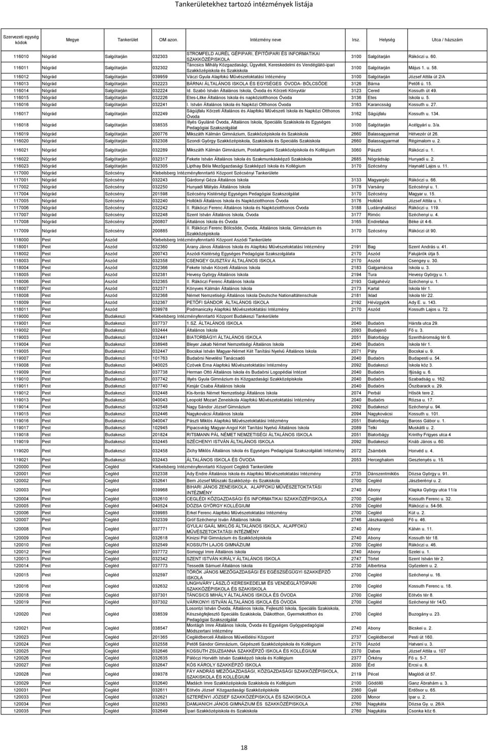 116012 Nógrád Salgótarján 039959 Váczi Gyula Alapfokú Művészetoktatási 3100 Salgótarján József Attila út 2/A 116013 Nógrád Salgótarján 032223 BÁRNAI ÁLTALÁNOS ISKOLA ÉS EGYSÉGES ÓVODA- BÖLCSŐDE 3126