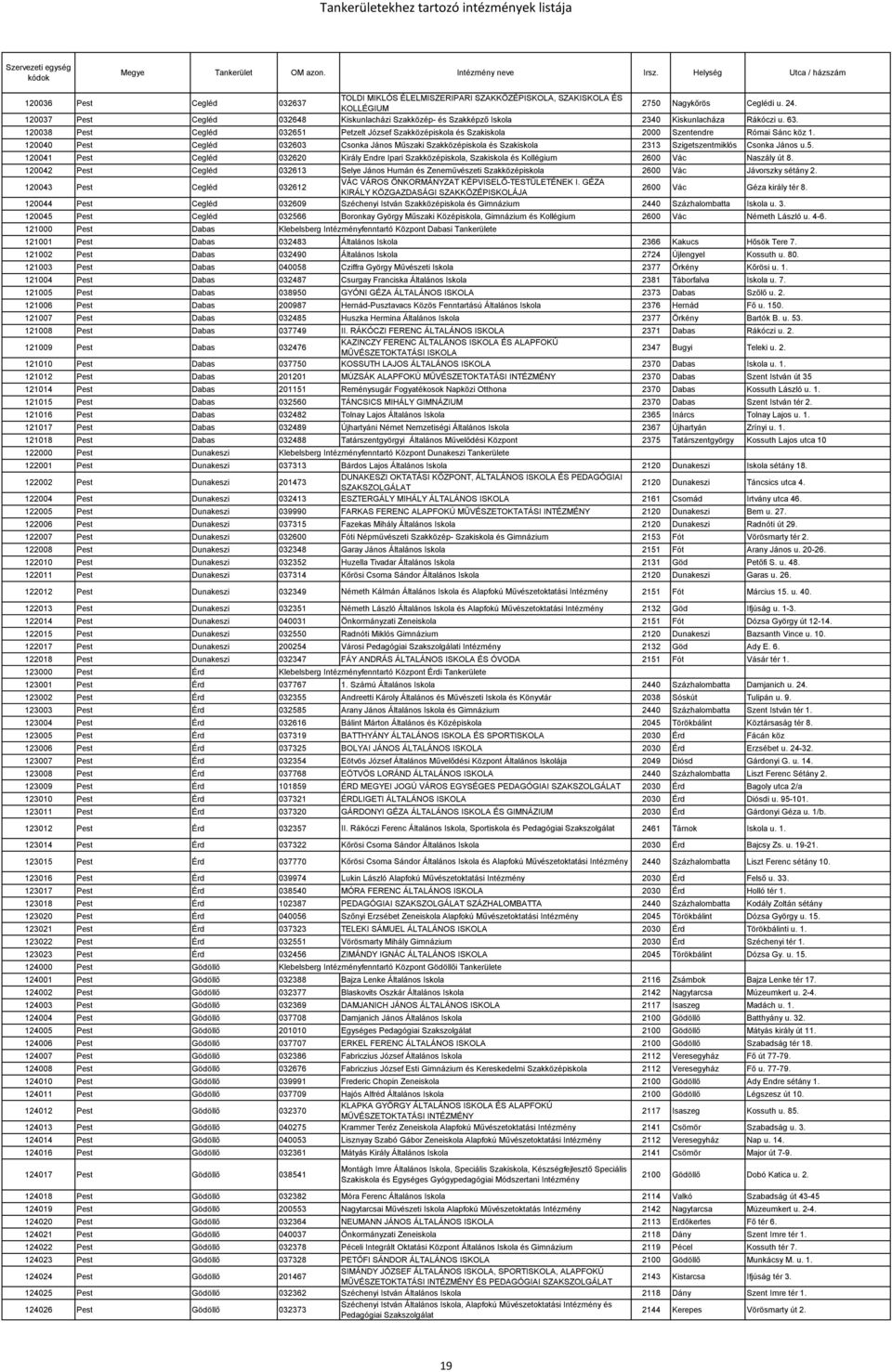 120038 Pest Cegléd 032651 Petzelt József Szakközépiskola és Szakiskola 2000 Szentendre Római Sánc köz 1.