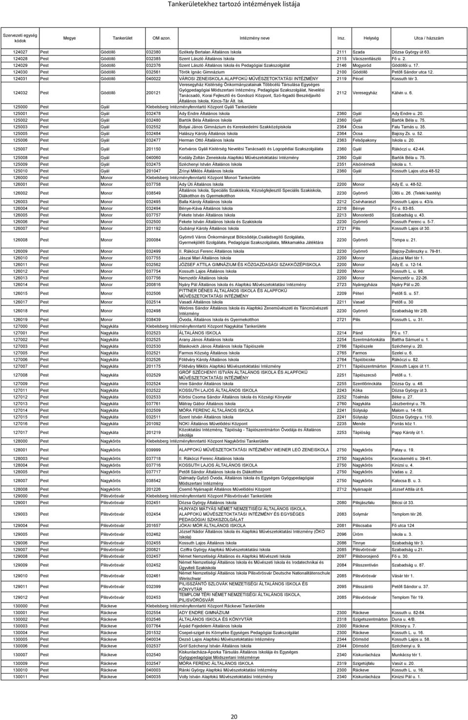 124032 Pest Gödöllő 200121 Veresegyház Kistérség Önkormányzatainak Többcélú Társulása Egységes Gyógpedagógiai Módszertani, Pedagógiai Szakszolgálat, Nevelési Tanácsadó, Korai Fejlesztő és Gondozó