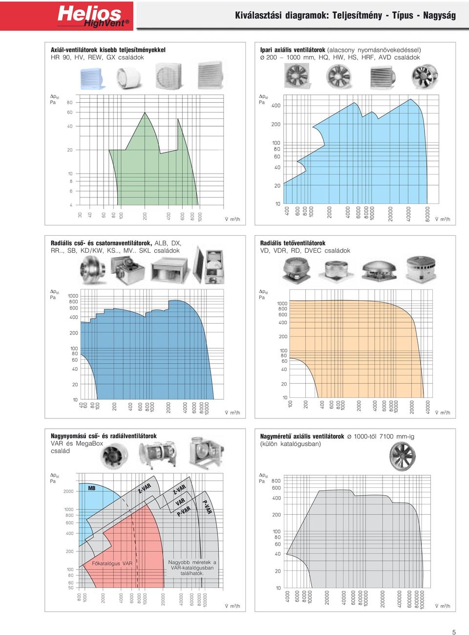 . SKL családok Radiális tetőventilátorok VD, VDR, RD, DVEC családok V m 3 /h V m 3 /h Nagynyomású cső és radiálventilátorok VAR és MegaBox család Nagyméretű