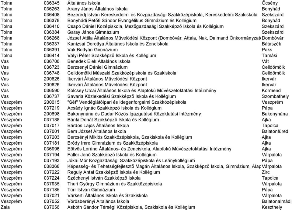 Gimnázium Szekszárd Tolna 036268 József Attila Általános Művelődési Központ (Dombóvár, Attala, Nak, Dalmand ÖnkormányzatoDombóvár Tolna 036337 Kanizsai Dorottya Általános Iskola és Zeneiskola