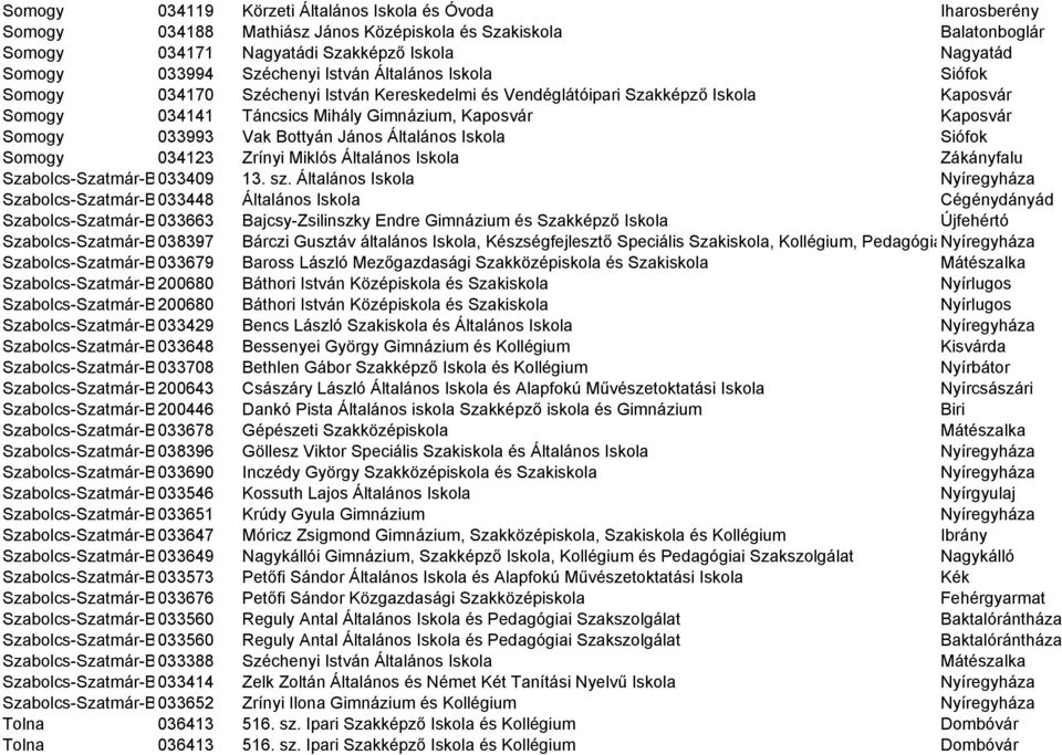 033993 Vak Bottyán János Általános Iskola Siófok Somogy 034123 Zrínyi Miklós Általános Iskola Zákányfalu Szabolcs-Szatmár-B 033409 13. sz.