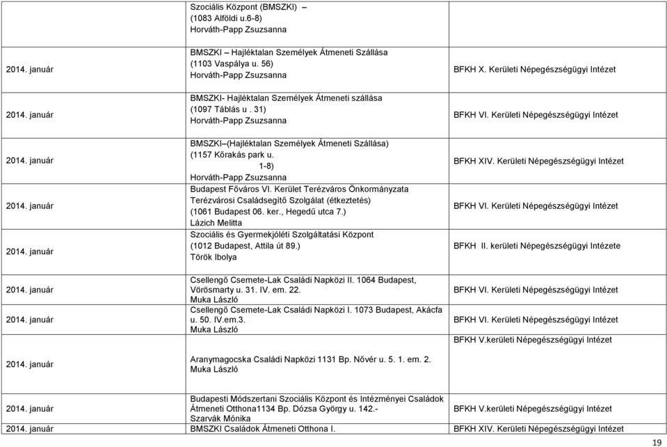 január 2014. január BMSZKI (Hajléktalan Személyek Átmeneti Szállása) (1157 Kőrakás park u. 1-8) Horváth-Papp Zsuzsanna Budapest Főváros VI.