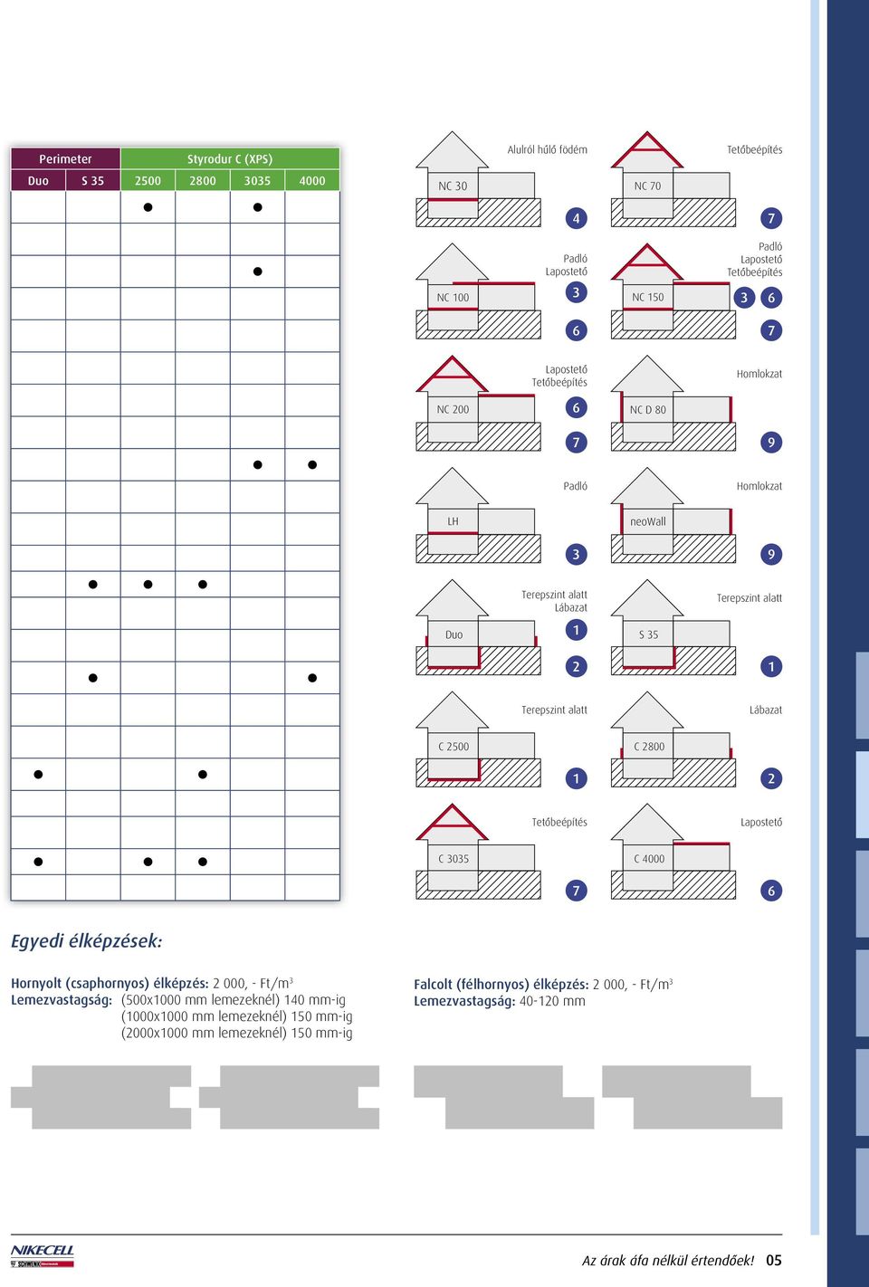 Lapostetô Tetôbeépítés NC 200 3 C 3035 Lapostetô C 4000 7 6 Egyedi élképzések: Hornyolt (csaphornyos) élképzés: 2 000, - Ft/m3 Lemezvastagság: (500x1000 mm lemezeknél) 140