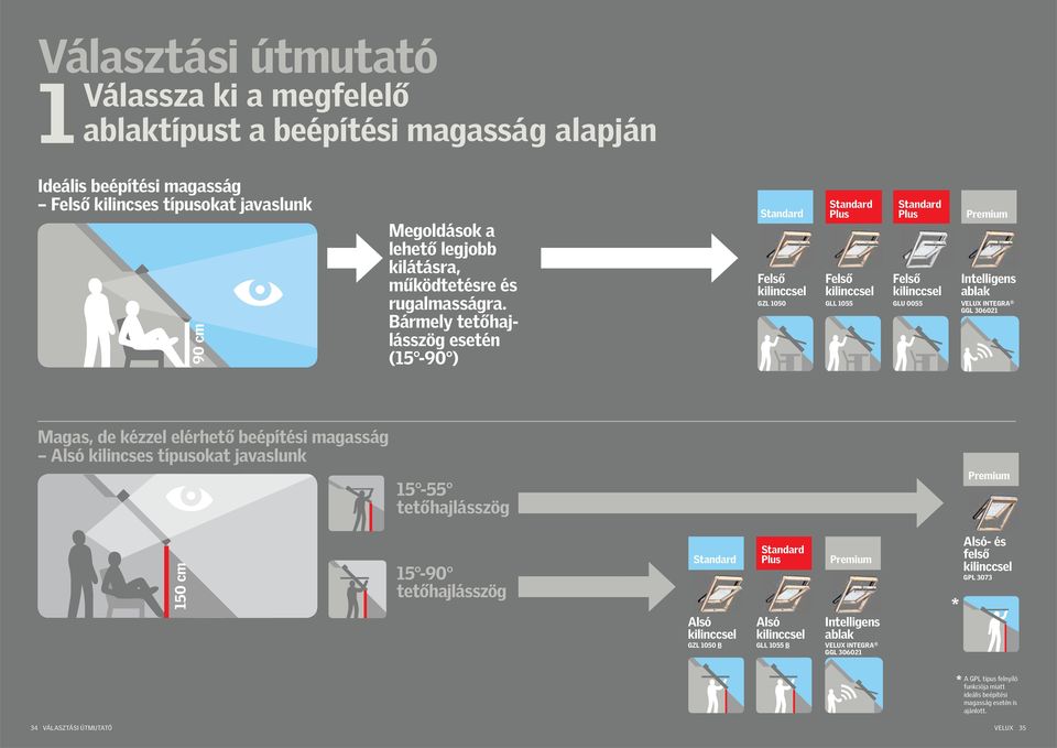 Bármely tetőhajlásszög esetén (15-90 ) Plus Plus LU 0055 Premium ntelligens ablak VELUX NTER Magas, de kézzel elérhető beépítési magasság lsó kilincses