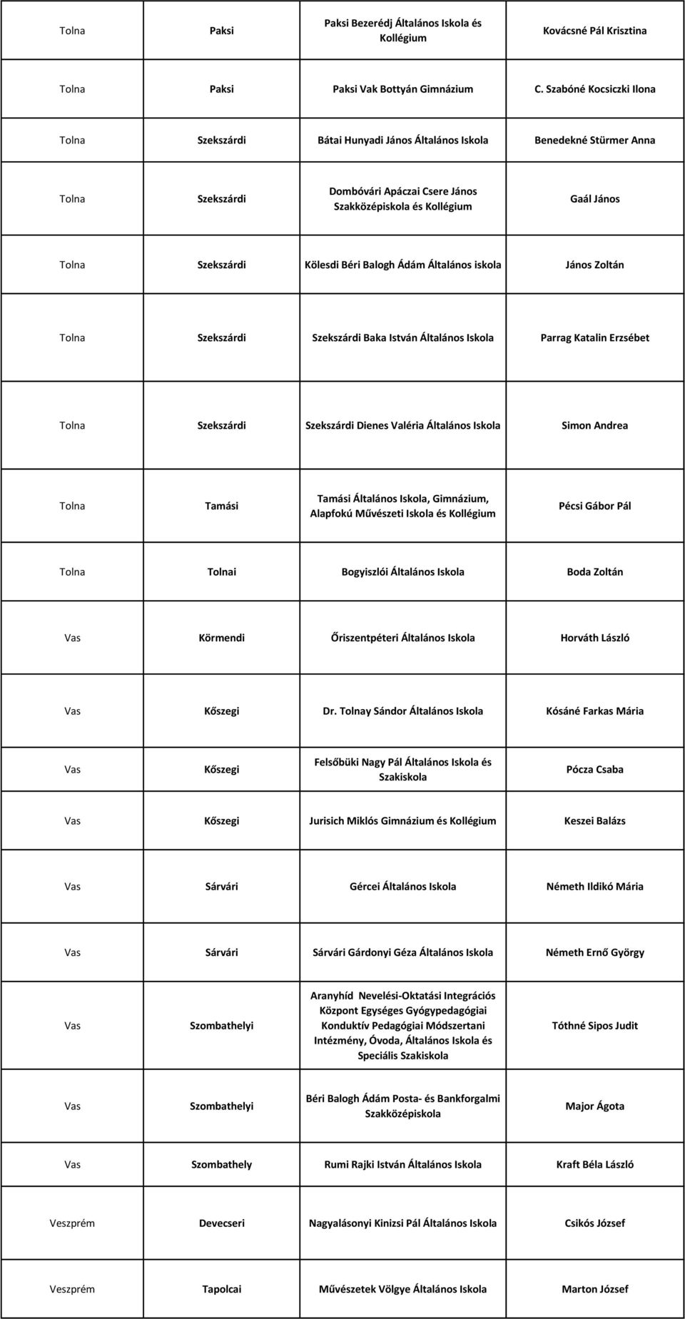 Kölesdi Béri Balogh Ádám Általános iskola János Zoltán Tolna Szekszárdi Szekszárdi Baka István Általános Parrag Katalin Erzsébet Tolna Szekszárdi Szekszárdi Dienes Valéria Általános Simon Andrea