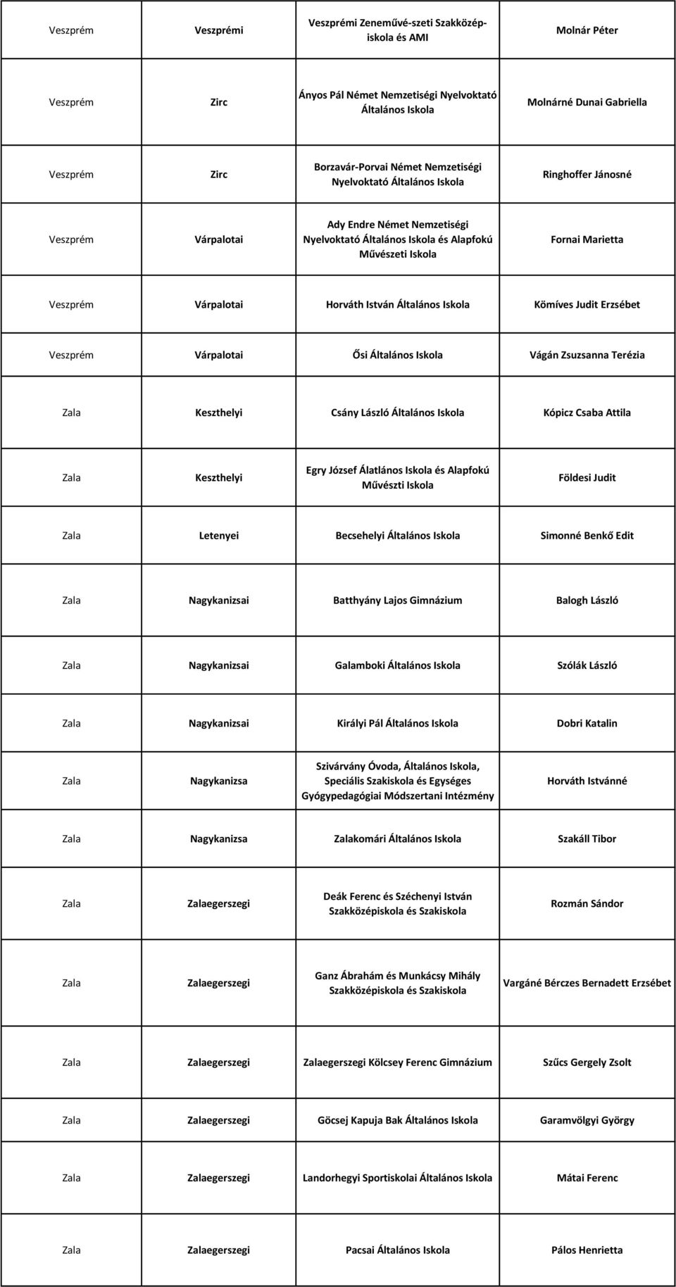 István Általános Kömíves Judit Erzsébet Veszprém Várpalotai Ősi Általános Vágán Zsuzsanna Terézia Zala Keszthelyi Csány László Általános Kópicz Csaba Attila Zala Keszthelyi Egry József Álatlános és