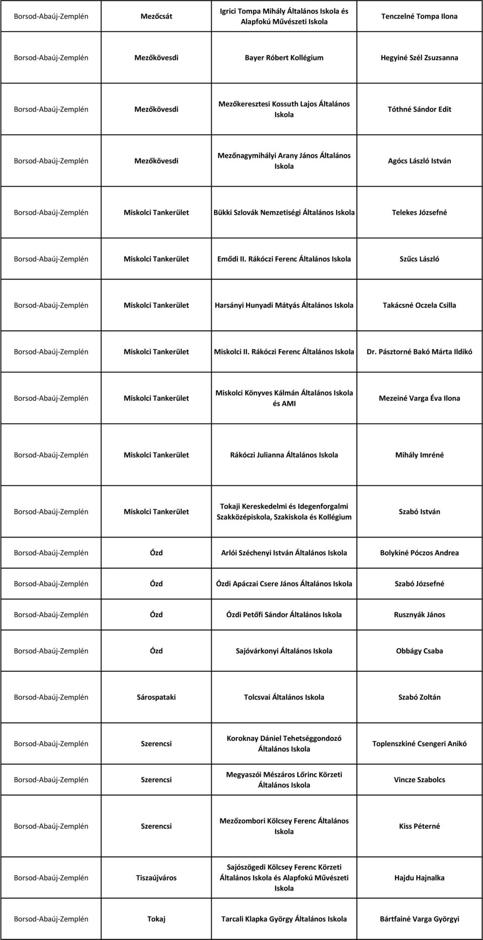 Rákóczi Ferenc Általános Szűcs László Miskolci Tankerület Harsányi Hunyadi Mátyás Általános Takácsné Oczela Csilla Miskolci Tankerület Miskolci II. Rákóczi Ferenc Általános Dr.