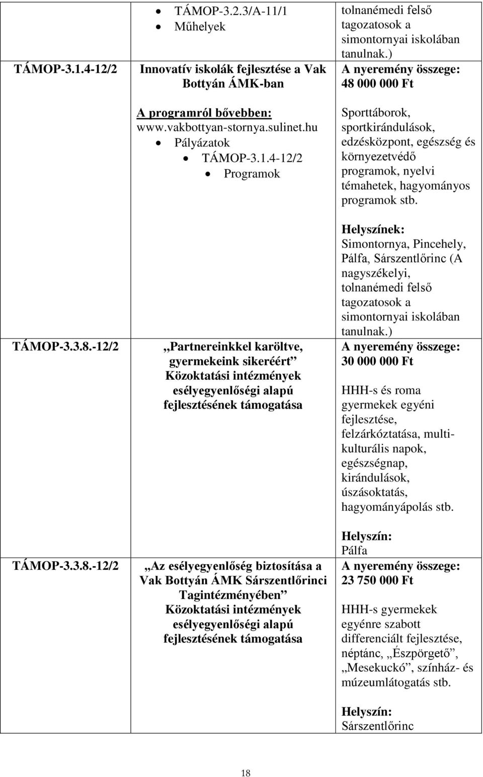 4-12/2 Programok Partnereinkkel karöltve, gyermekeink sikeréért Közoktatási intézmények esélyegyenlőségi alapú fejlesztésének támogatása Az esélyegyenlőség biztosítása a Vak Bottyán ÁMK