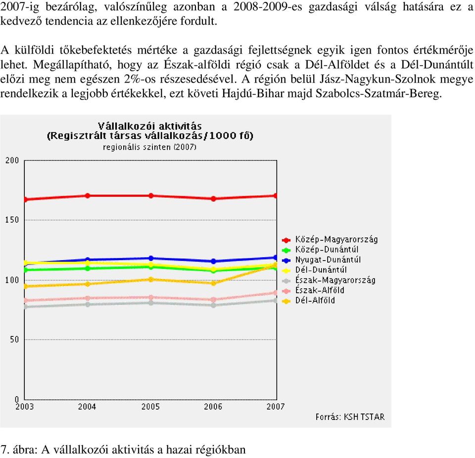 Megállapítható, hogy az Észak-alföldi régió csak a Dél-Alföldet és a Dél-Dunántúlt előzi meg nem egészen 2%-os részesedésével.