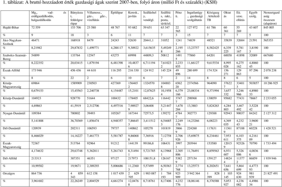 kötelező TB Hajdú-Bihar 72 559 153 706 23 580 48 767 93 682 59 651 63 347 22 127 972 61 786 60 55 43 607 845 005 565 361 269 % 9 18 3 6 11 7 7 3 15 7 7 7 5 100 Oktat ás Eü. szoc. ellátás Egyéb szolg.