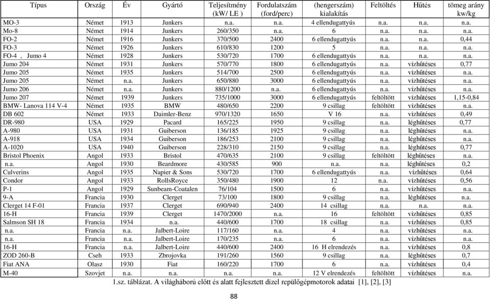 a. n.a. n.a. Jumo 204 Német 1931 Junkers 570/770 1800 6 ellendugattyús n.a. vízhűtéses 0,77 Jumo 205 Német 1935 Junkers 514/700 2500 6 ellendugattyús n.a. vízhűtéses n.a. Jumo 205 Német n.a. Junkers 650/880 3000 6 ellendugattyús n.