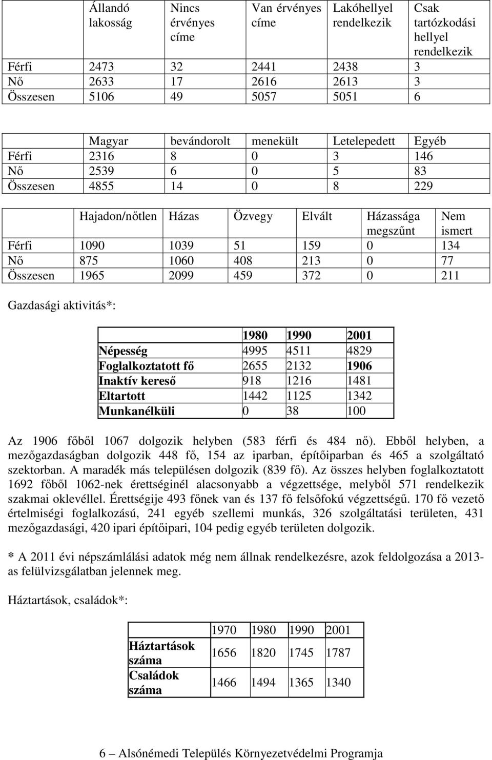 134 Nő 875 1060 408 213 0 77 Összesen 1965 2099 459 372 0 211 Gazdasági aktivitás*: 1980 1990 2001 Népesség 4995 4511 4829 Foglalkoztatott fő 2655 2132 1906 Inaktív kereső 918 1216 1481 Eltartott