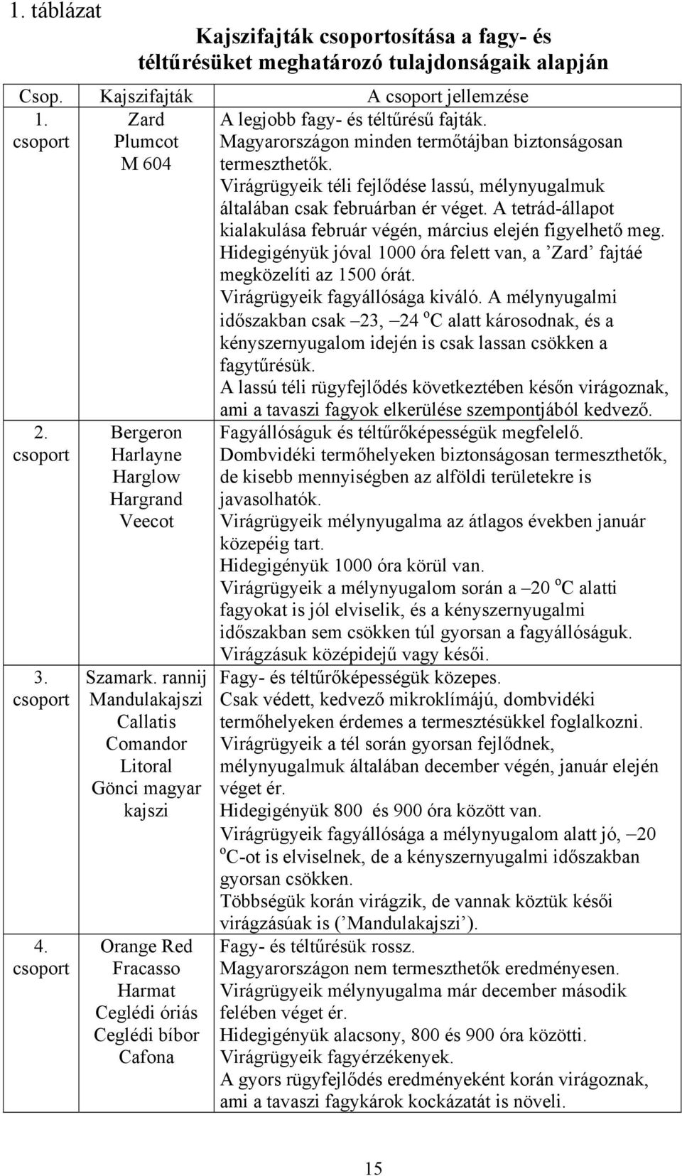 rannij Mandulakajszi Callatis Comandor Litoral Gönci magyar kajszi Orange Red Fracasso Harmat Ceglédi óriás Ceglédi bíbor Cafona A legjobb fagy- és téltűrésű fajták.