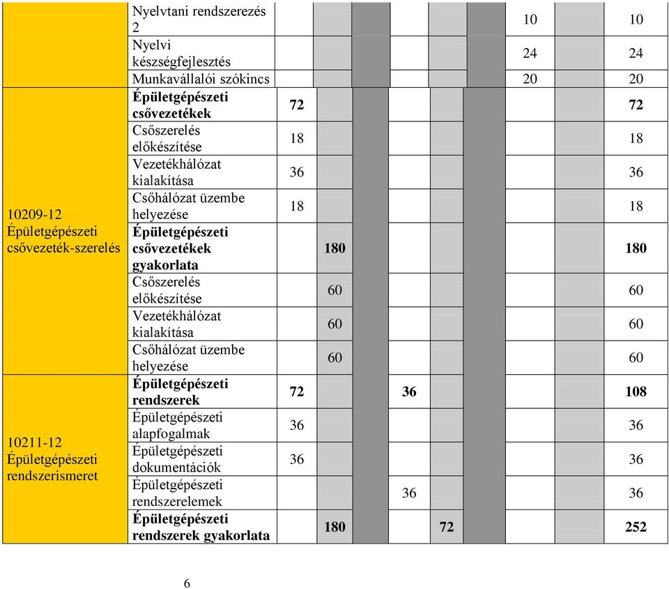 Csőhálózat üzembe helyezése 18 18 csővezetékek 180 180 Csőszerelés előkészítése 60 60 Vezetékhálózat kialakítása 60 60