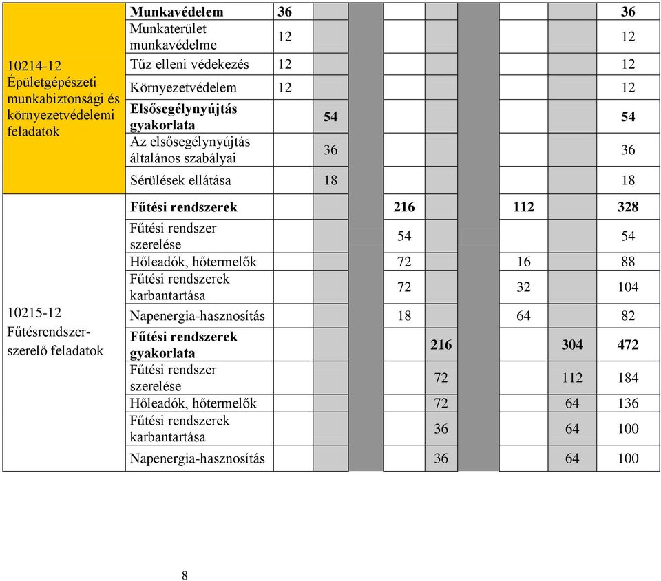 112 328 Fűtési rendszer szerelése 54 54 Hőleadók, hőtermelők 72 16 88 Fűtési rendszerek karbantartása 72 32 104 Napenergia-hasznosítás 18 64 82 Fűtési