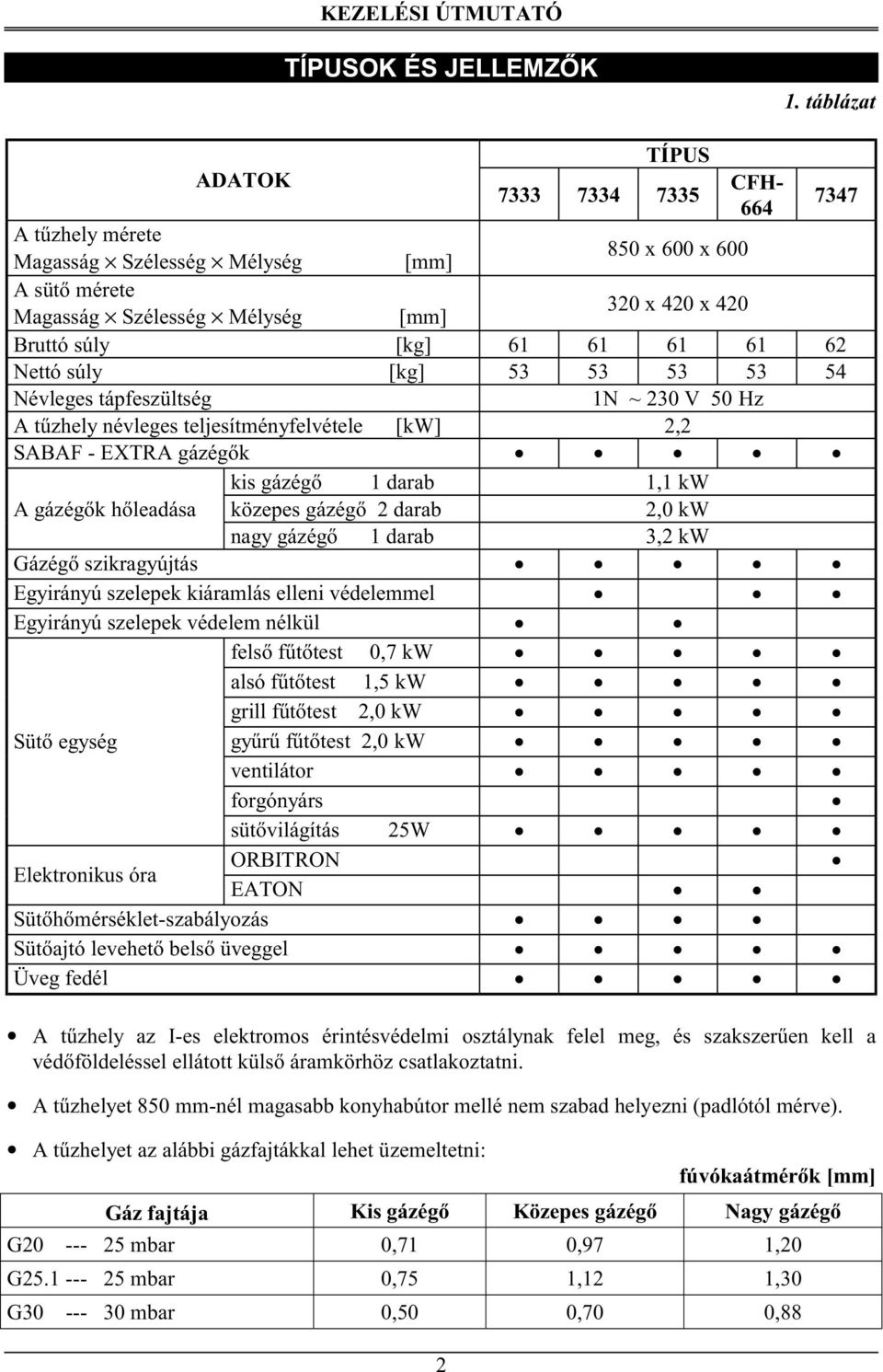 62 Nettó súly [kg] 53 53 53 53 54 Névleges tápfeszültség 1N ~ 23 V 5 Hz A tűzhely névleges teljesítményfelvétele [kw] 2,2 SABAF - EXTRA gázégők kis gázégő 1 darab 1,1 kw A gázégők hőleadása közepes