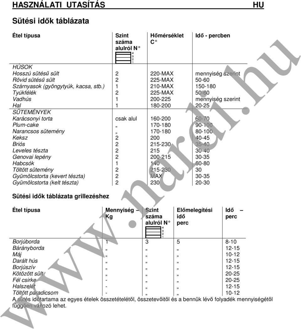 ) 1 210-MAX 150-180 Tyúkfélék 2 225-MAX 50-60 Vadhús 1 200-225 mennyiség szerint Hal 1 180-200 20-25 SÜTEMÉNYEK Karácsonyi torta csak alul 160-200 60-70 Plum-cake 170-180 90-100 Narancsos sütemény