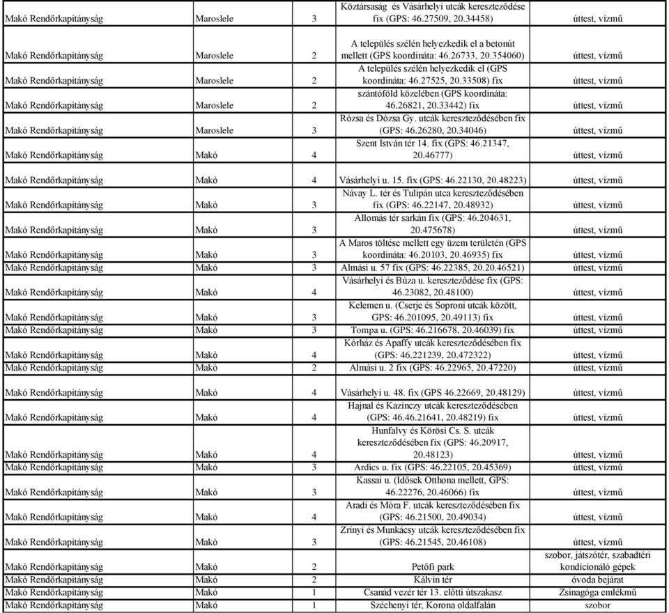 33508) fix szántóföld közelében (GPS koordináta: 46.68, 0.3344) fix Rózsa és Dózsa Gy. utcák kereszteződésében fix (GPS: 46.680, 0.34046) Szent István tér 4. fix (GPS: 46.347, 0.46777) 4 Vásárhelyi u.