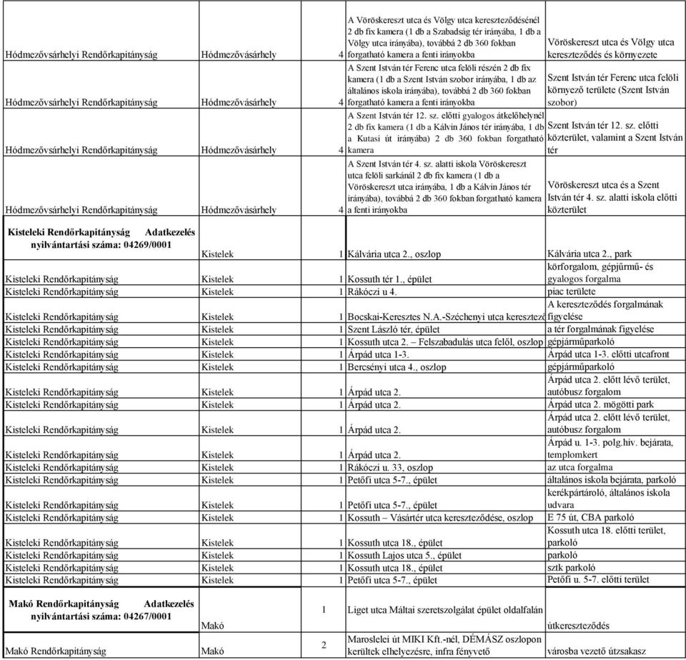 4 forgatható kamera a fenti irányokba Szent István tér Ferenc utca felöli környező területe (Szent István szo