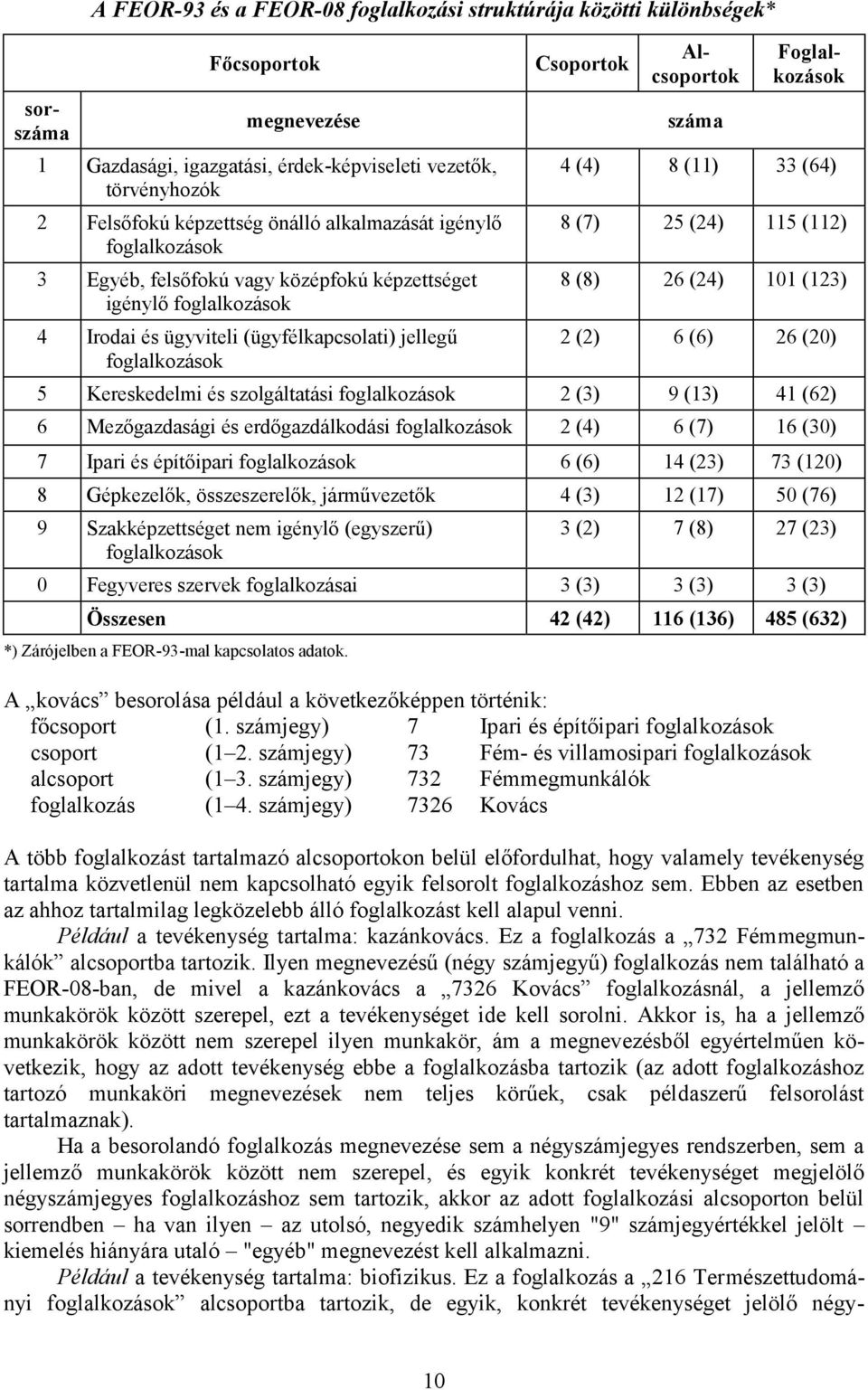 Foglalkozások 4 (4) 8 (11) 33 (64) 8 (7) 25 (24) 115 (112) 8 (8) 26 (24) 101 (123) 2 (2) 6 (6) 26 (20) 5 Kereskedelmi és szolgáltatási foglalkozások 2 (3) 9 (13) 41 (62) 6 Mezőgazdasági és