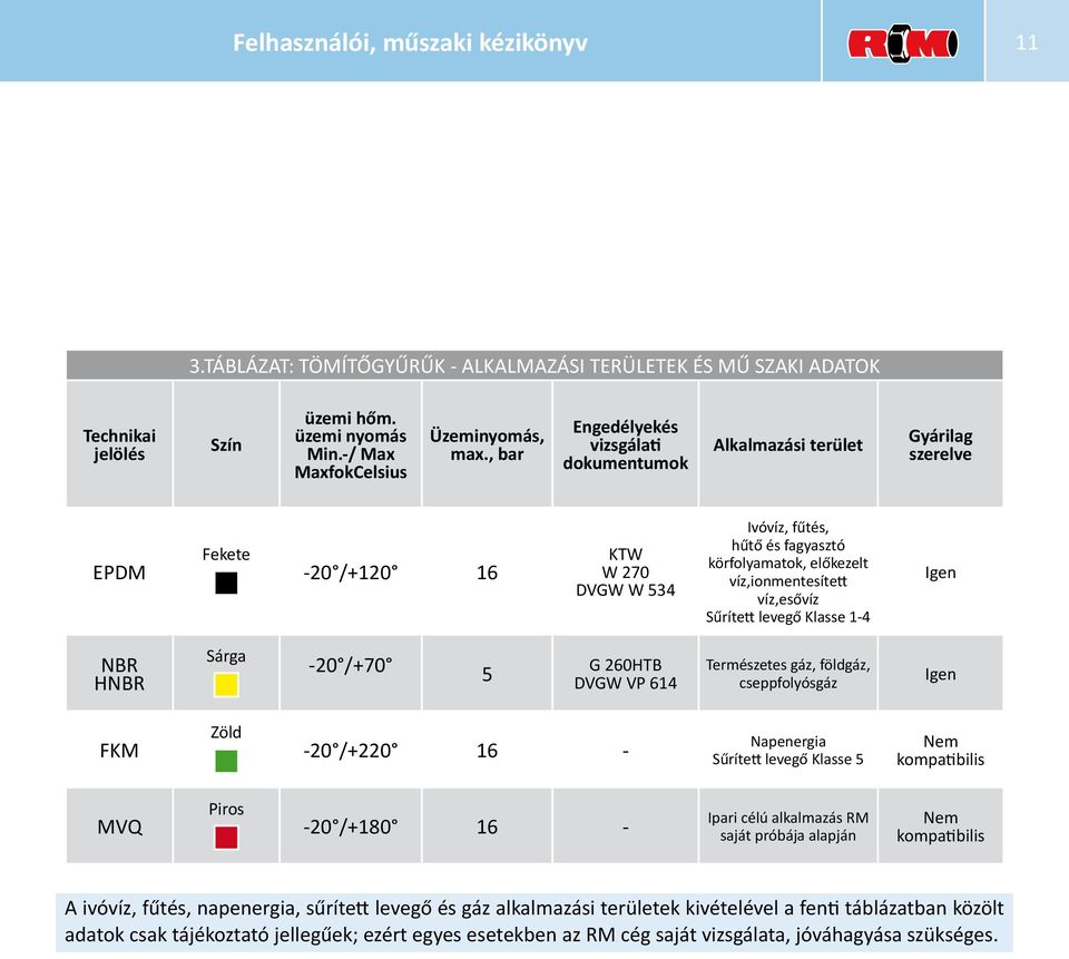 víz,ionmentesített víz,esővíz Sűrített levegő Klasse 1-4 Igen NBR HNBR Sárga -20 /+70 5 G 260HTB DVGW VP 614 Természetes gáz, földgáz, cseppfolyósgáz Igen FKM Zöld -20 /+220 16 - Napenergia Sűrített