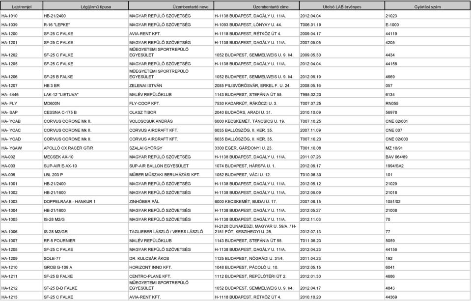 11/A. 2007.05.05 4205 HA-1202 SF-25 C FALKE EGYESÜLET 1052 BUDAPEST, SEMMELWEIS U. 9. I/4. 2009.05.30 4434 HA-1205 SF-25 C FALKE MAGYAR REPÜLŐ SZÖVETSÉG H-1138 BUDAPEST, DAGÁLY U. 11/A. 2012.04.