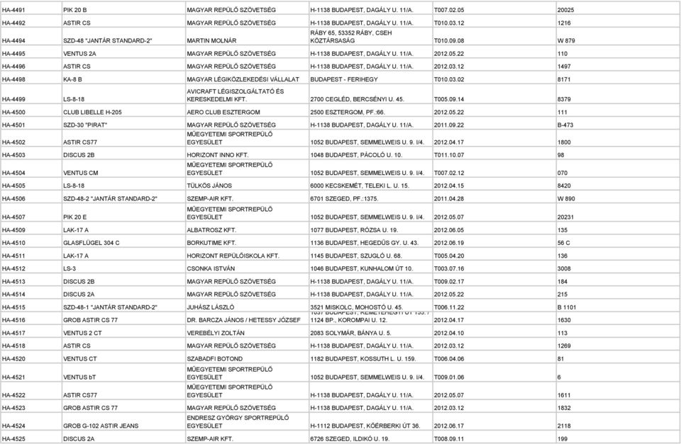 22 110 HA-4496 ASTIR CS MAGYAR REPÜLŐ SZÖVETSÉG H-1138 BUDAPEST, DAGÁLY U. 11/A. 2012.03.12 1497 HA-4498 KA-8 B MAGYAR LÉGIKÖZLEKEDÉSI VÁLLALAT BUDAPEST - FERIHEGY T010.03.02 8171 HA-4499 LS-8-18 AVICRAFT LÉGISZOLGÁLTATÓ ÉS KERESKEDELMI KFT.
