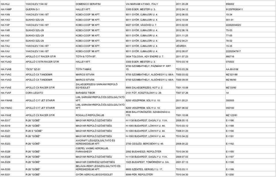 9027 GYŐR, VÁGÓHÍD U. 7. 2013.02.05 22202034023 HA-YAR SUKHOI SZU-29 KOBO-COOP '96 KFT. 9011 GYŐR, ÚJMAJORI U. 4. 2012.06.19 75-03 HA-YAS SUKHOI SZU-29 KOBO-COOP '96 KFT. 9011 GYŐR, ÚJMAJORI U. 4. 2011.