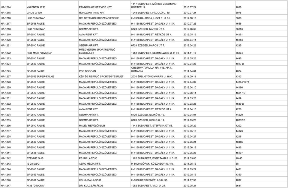 23 4656 HA-1218 H-36 "DIMONA" SZEMP-AIR KFT. 6728 SZEGED, NAPOS ÚT 7. 2012.06.30 36253 HA-1219 SF-25 C FALKE AVIA-RENT KFT. H-1118 BUDAPEST, RÉTKÖZ ÚT 4. 2012.05.